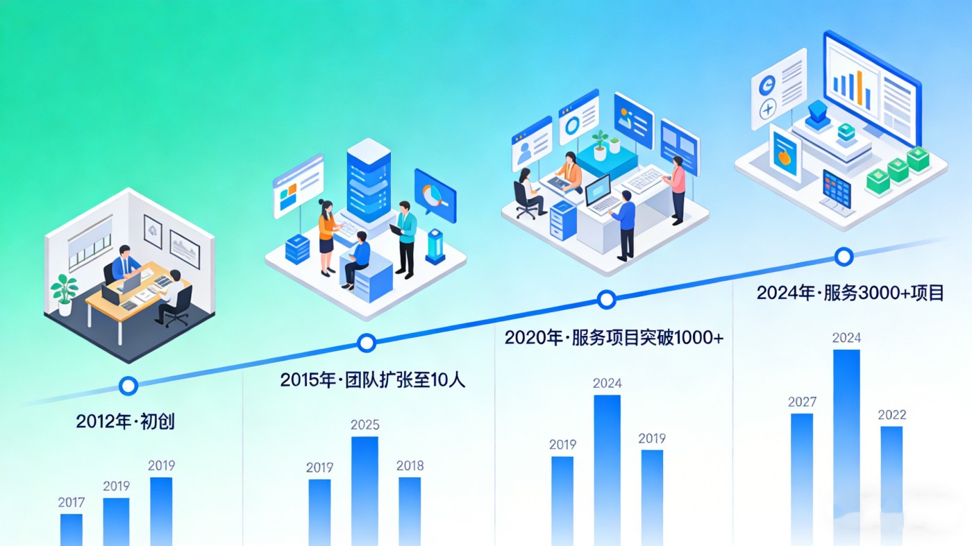 配方研发